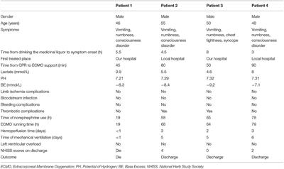 Case Report: Venoarterial Extracorporeal Membrane Oxygenation Support for Caowu-Induced Cardiac Arrest